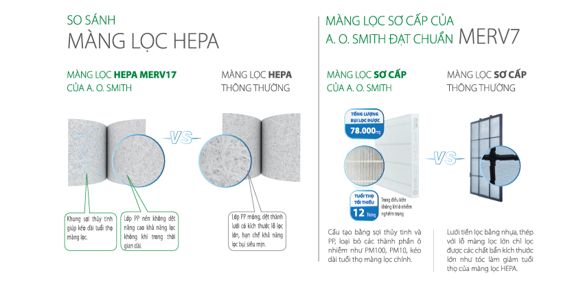 SO SÁNH MÀNG LỌC SƠ CẤP CỦA MÁY LỌC KHÔNG KHÍ A.O.SMITH VỚI MÀNG LỌC SƠ CẤP CỦA MÁY LỌC KHÔNG KHÍ THÔNG THƯỜNG