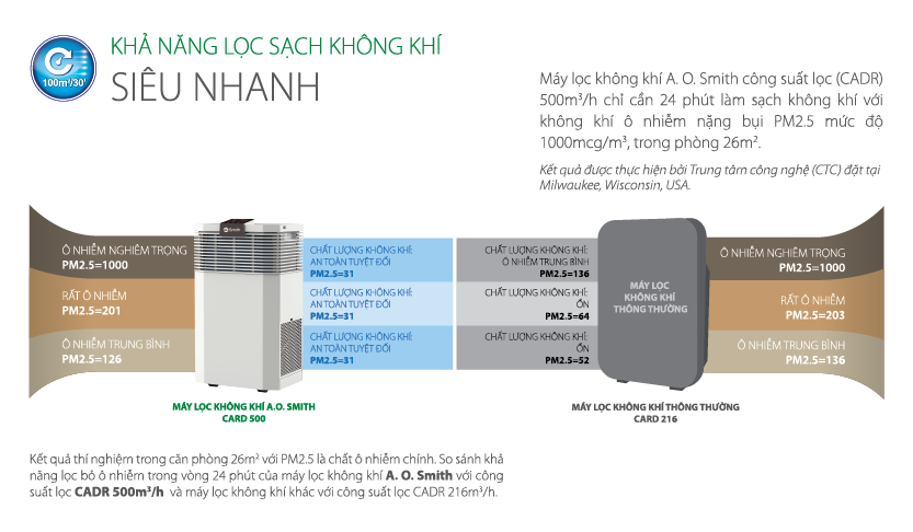 KHẢ NĂNG LỌC SẠCH KHÔNG KHÍ SIÊU NHANH