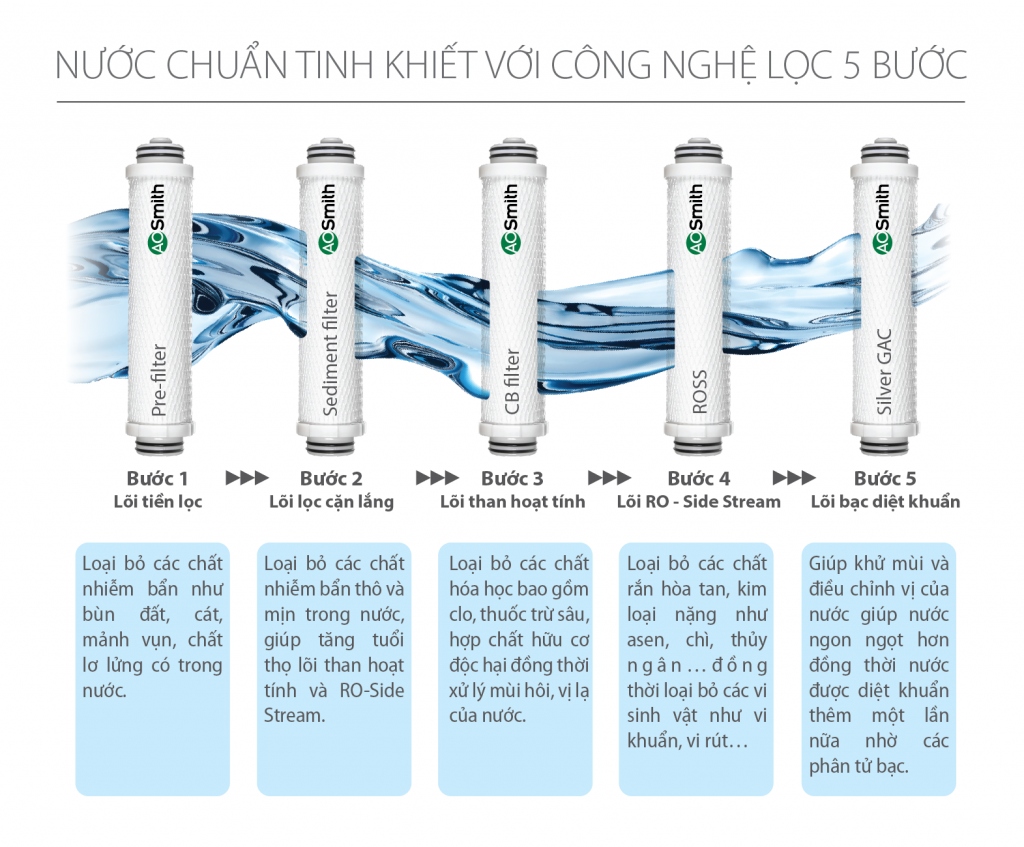 5-buoc-loi-loc-aosmith