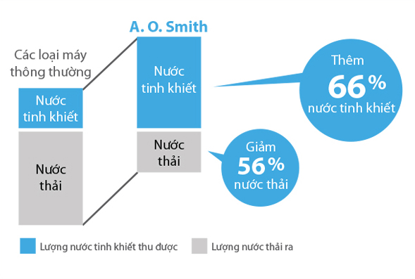 bieu-do-so-sanh-hieu-suat-may-loc-nuoc